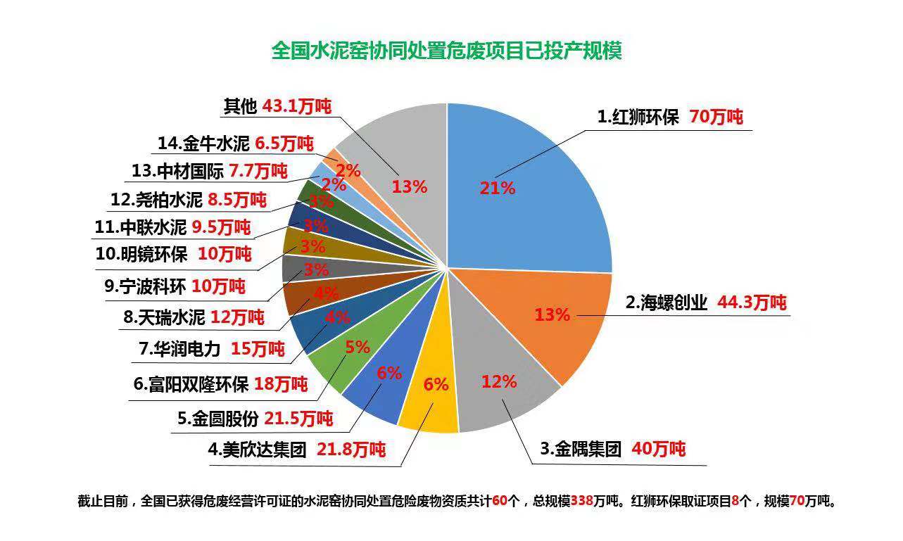 水泥窯協同處置危廢現狀及發展趨勢