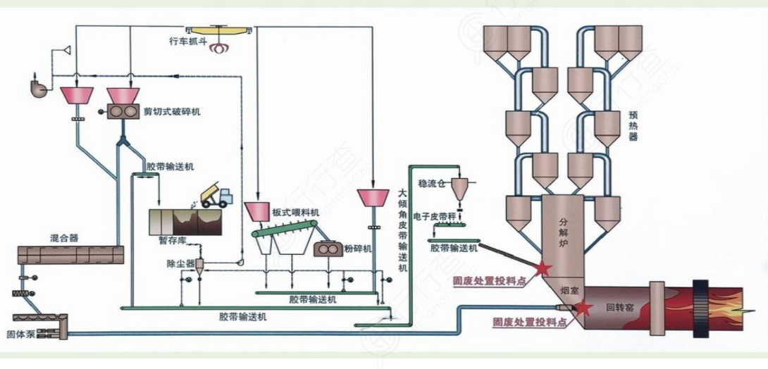 水泥窯協同處置危廢要點探討